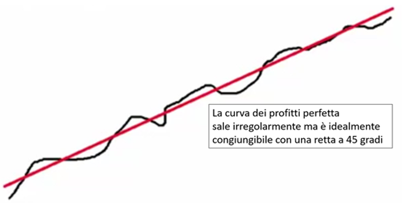 Curva di crescita ideale a 45° — riferimento concettuale del modello ETI