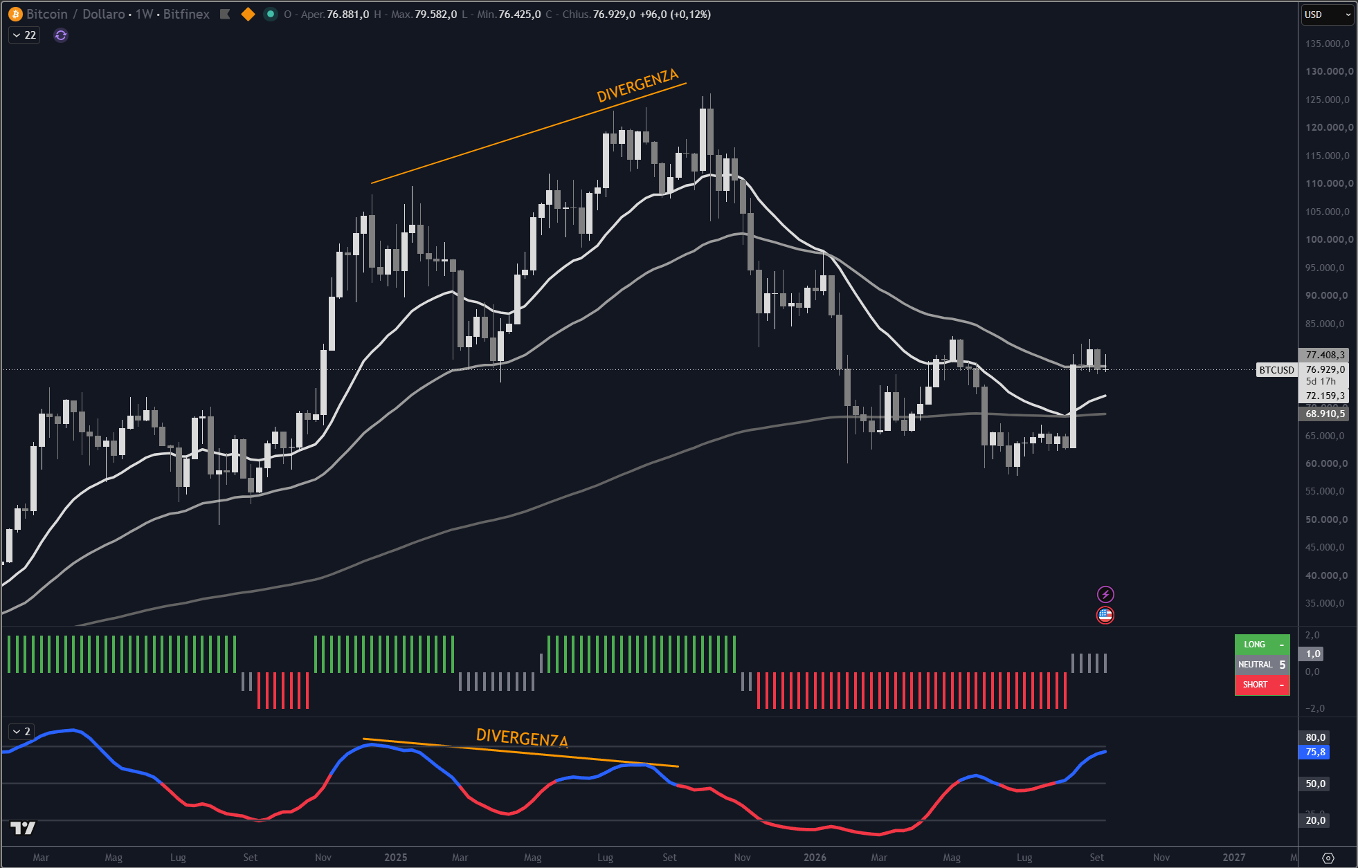 Divergenza negativa tra Bitcoin e Oscillator su scala weekly a novembre 2025