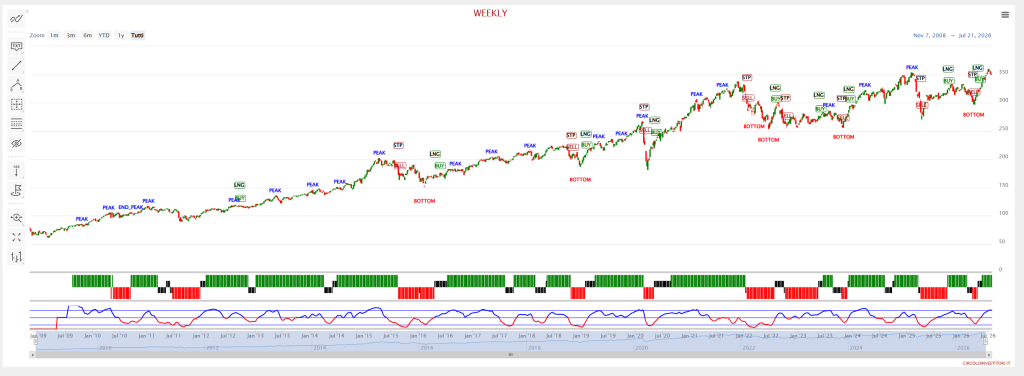 Analisi Fondo comune Pictet Megatrend su scala weekly con il nostro indicatore proprietario Trendycator®.