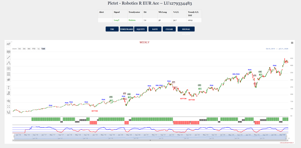 Grafico settimanale di Pictet-Robotics R EUR Acc con segnali Trendycator, Oscillator e cicli di picco e minimo dal 2015 al 2026