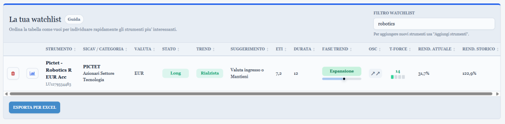 Watchlist Trendycator 2026 con i dati aggiornati sul fondo Pictet-Robotics R EUR Acc: segnale, ETI, T-Force e rendimento