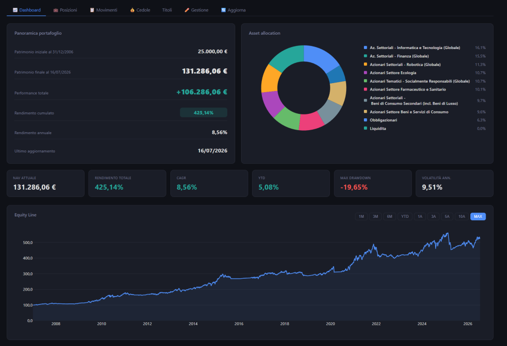 Dashboard del portafoglio fondi tematici del Circolo degli Investitori dal 2006 al 2026, con rendimento cumulato e asset allocation