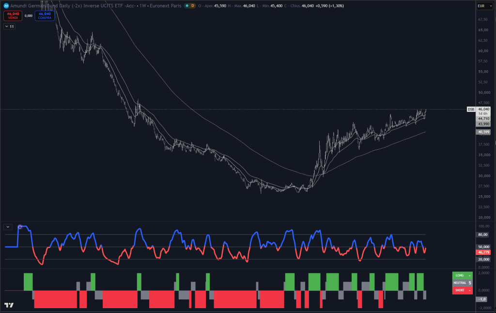 Grafico settimanale dell'ETF Amundi German Bund Daily (‑2x) Inverse UCITS ETF Acc, ISIN FR0010869578, con indicatori Trendycator® e Oscillator, prezzo a 46,04 euro
