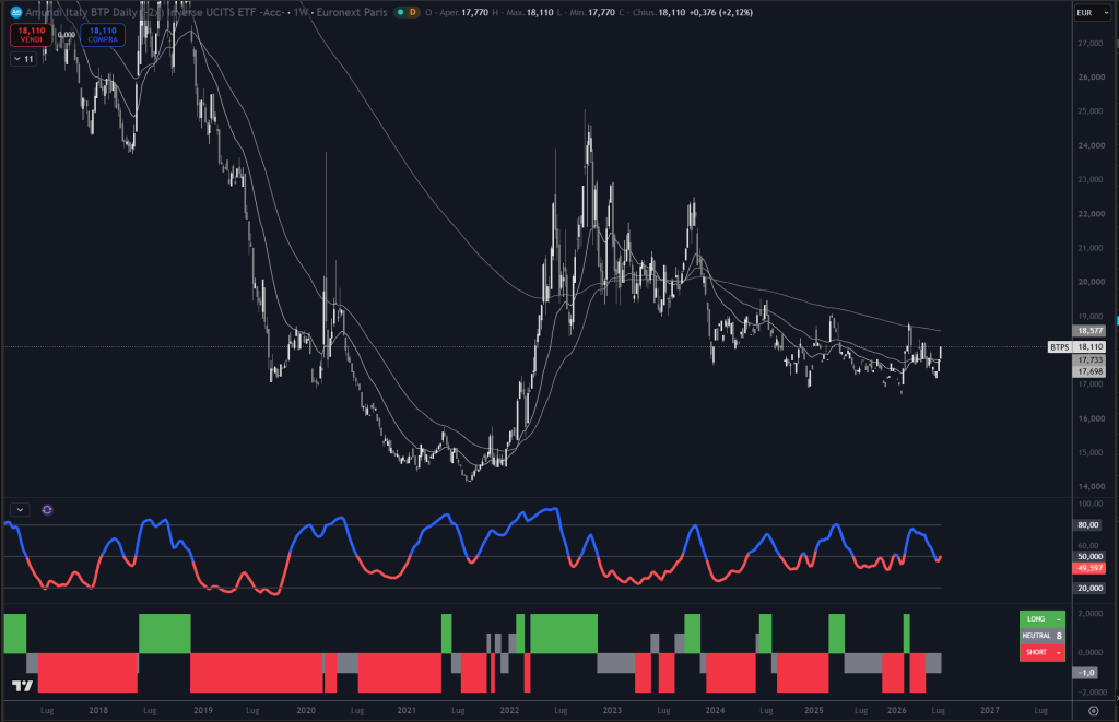 Grafico settimanale dell'ETF Amundi Italy BTP Daily (‑2x) Inverse UCITS ETF Acc, ISIN FR0011023621, con indicatori Trendycator® e Oscillator, prezzo a 18,11 euro