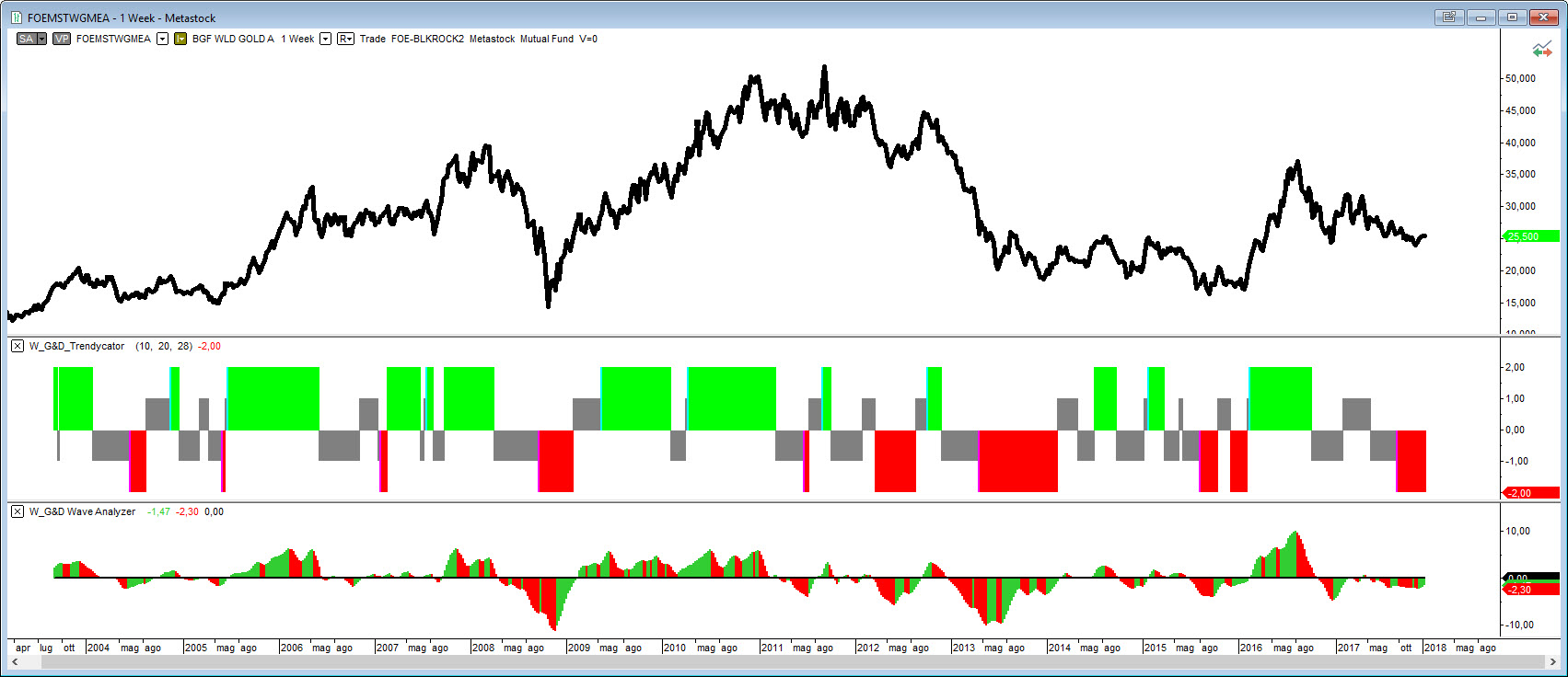 BGF World Gold A2 EUR LU0171305526