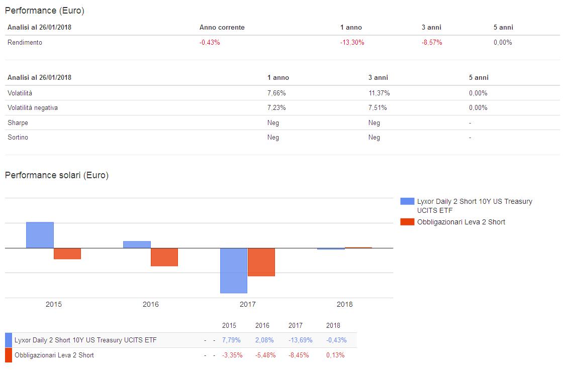 Lyxor Ucits Etf Dai Dou Sht 10y Us Treas (FR0011607084) Performance