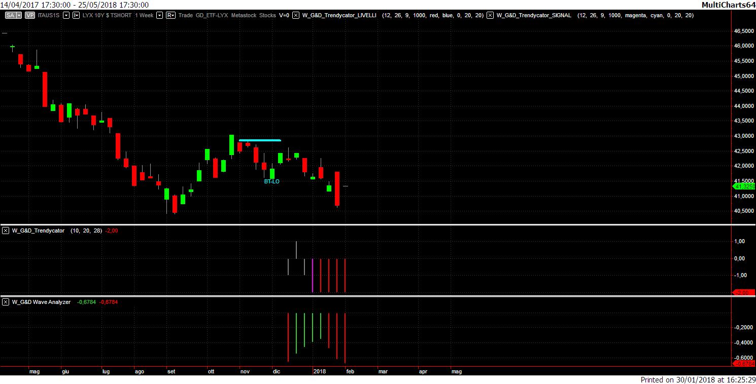 Lyxor 10y Us Treas Daily Short Ucits Etf (LU1541273568) Chart