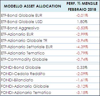 Analisi Performance Febbraio 2018