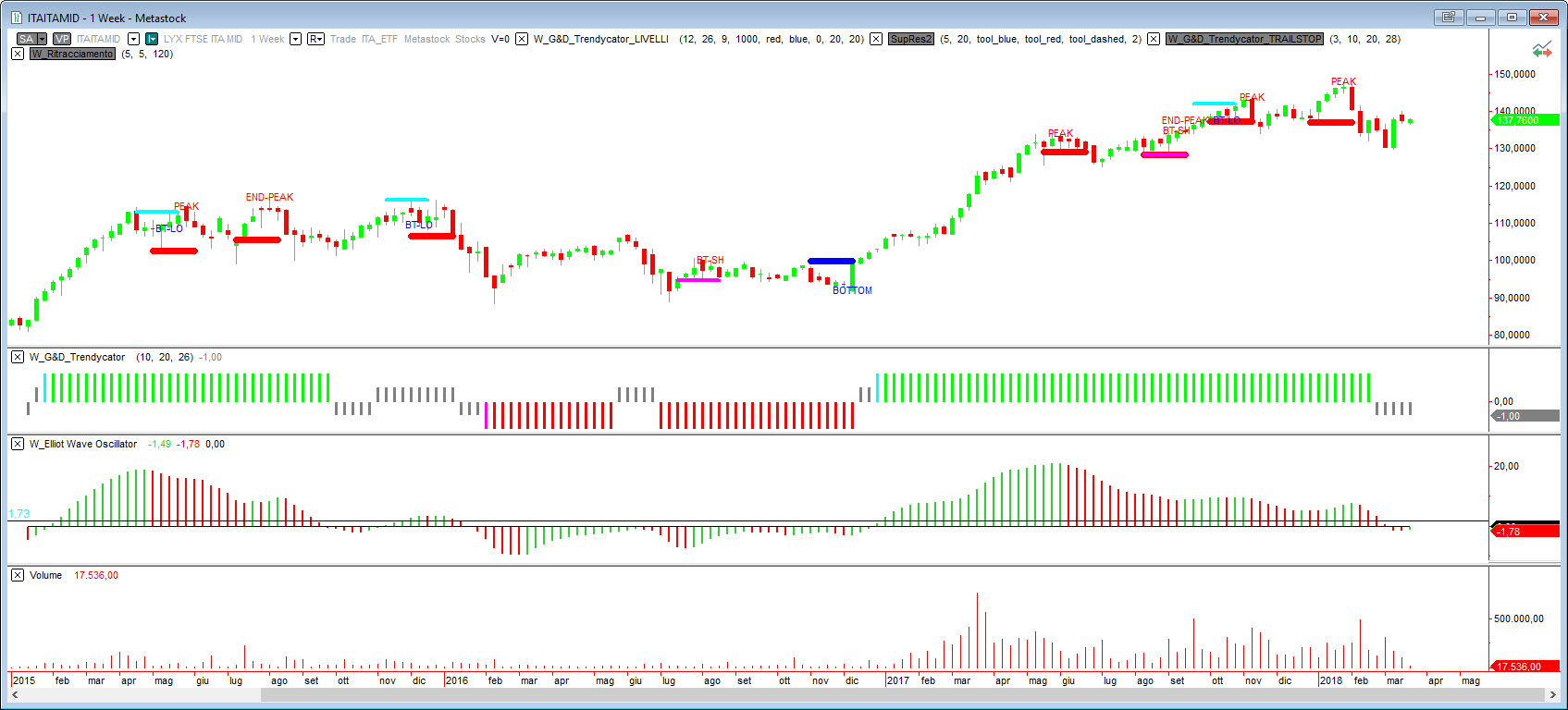 Lyxor FTSE Italia Mid Cap PIR FR0011758085
