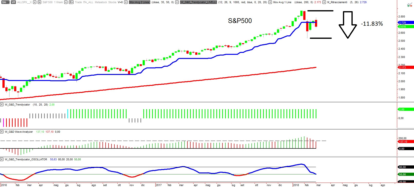 Decrescita percentuale S&P500