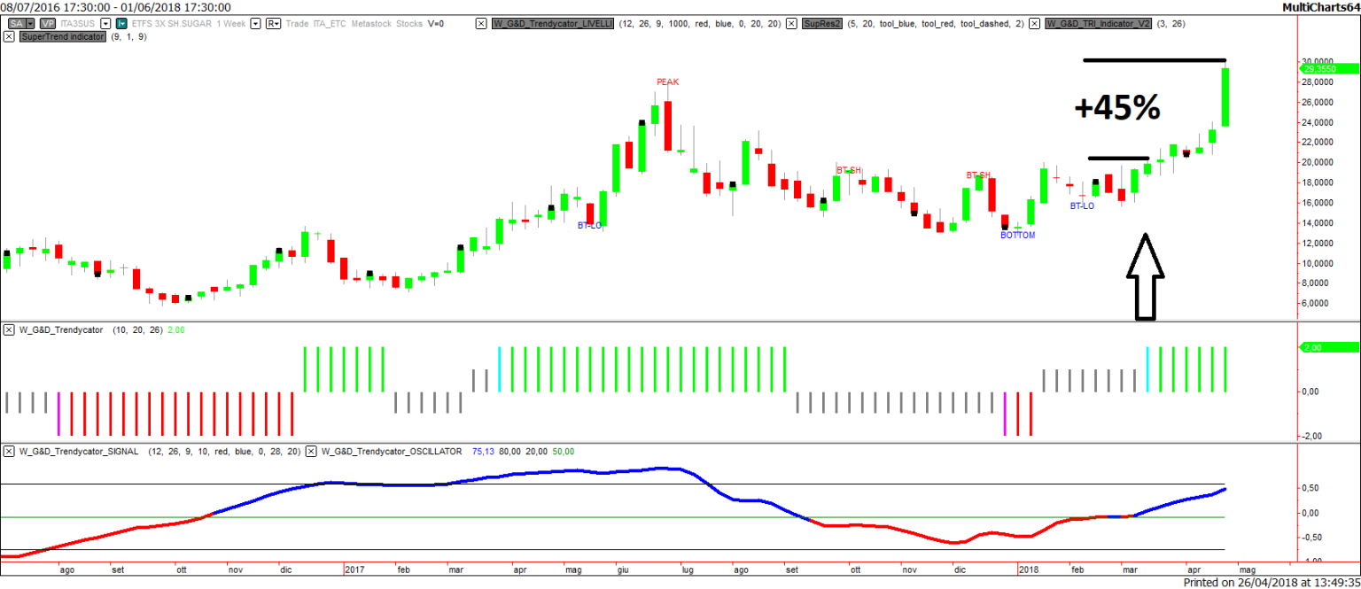 ETFS 3X Daily Short Sugar JE00BYQY7799 +45% ETFS 3X Daily Short Sugar JE00BYQY7799
