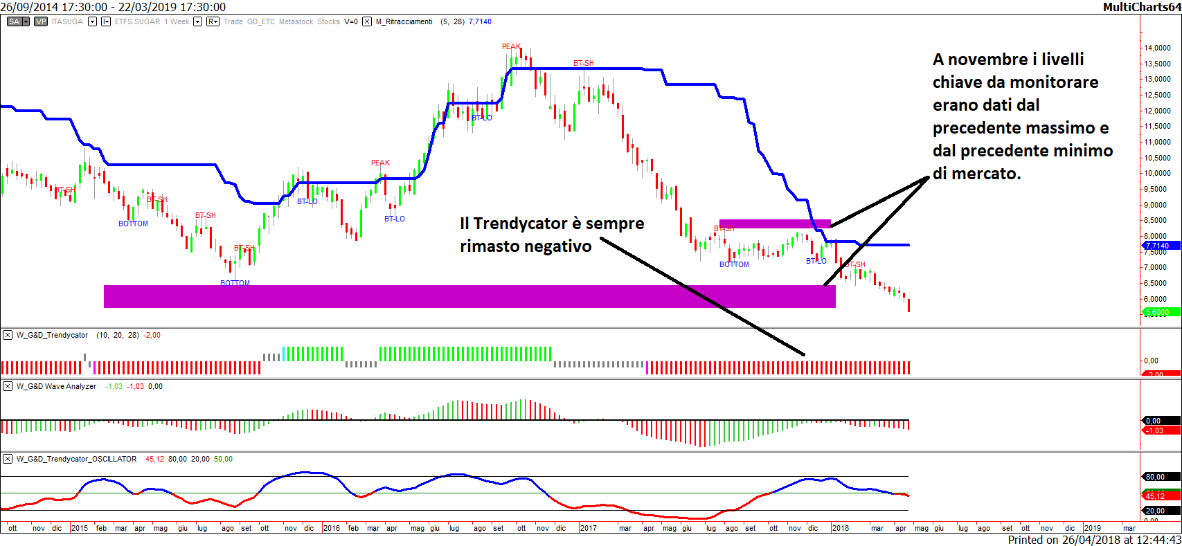 ETFS Sugar GB00B15KY658