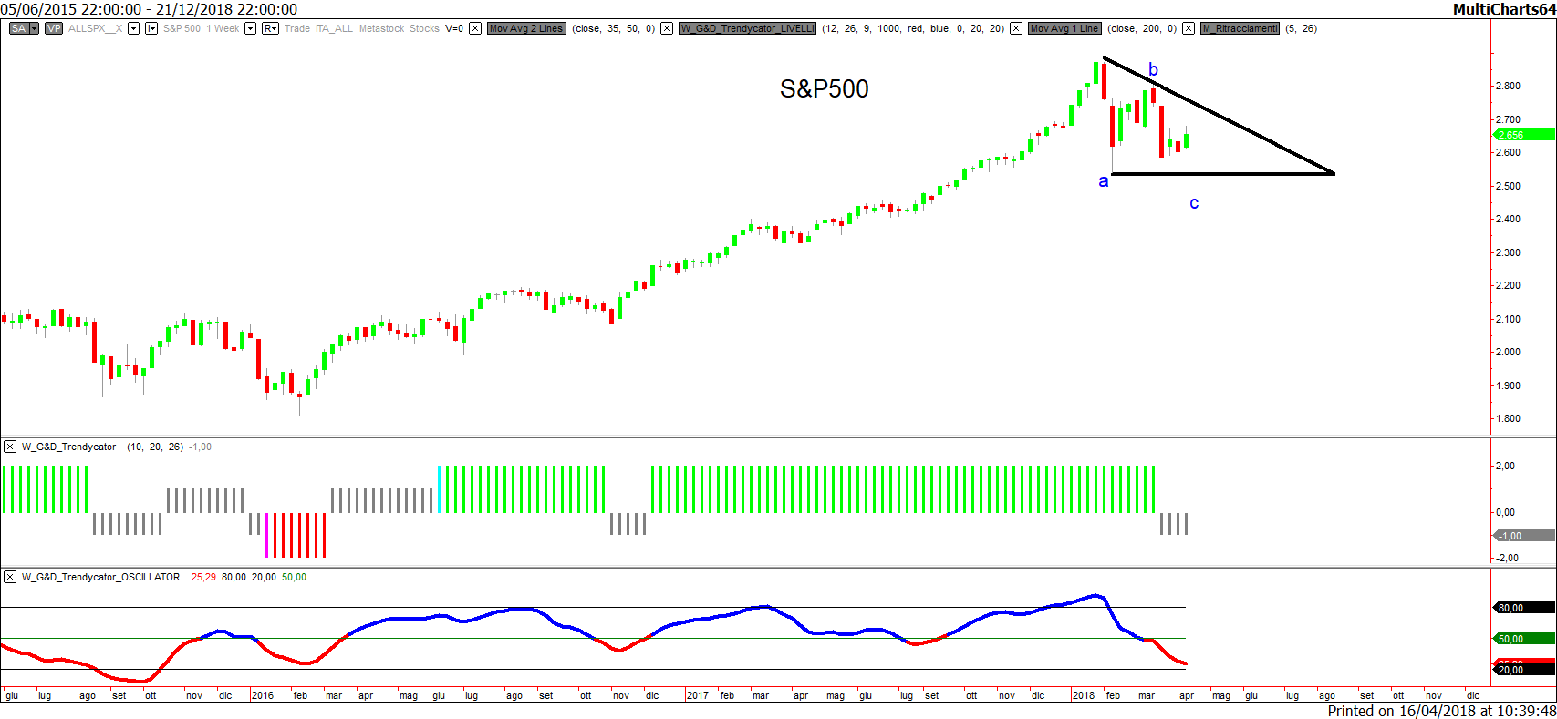 SP500