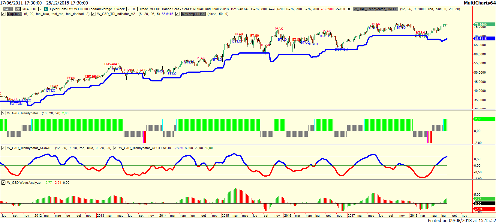 LYXOR ETF STX EU 600 FOOD&BEVERAGE FR00103448611