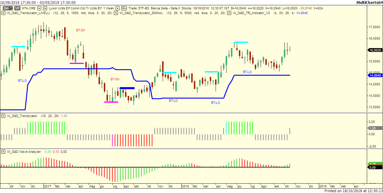 ETF LYXOR CRB TR FR0010270033 con Trendycator