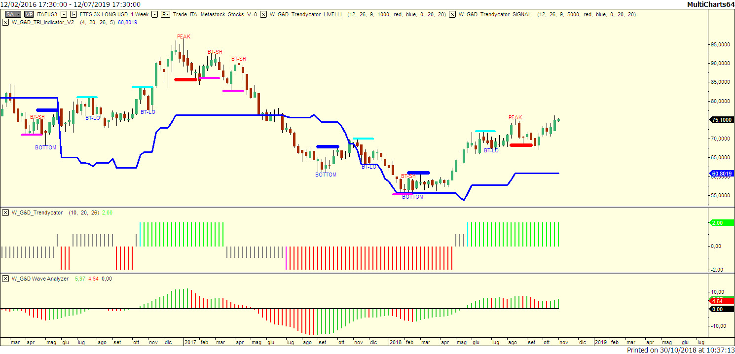 ETFS 3X LONG USD SHORT EUR JE00B3QQ4551 con Trendycator