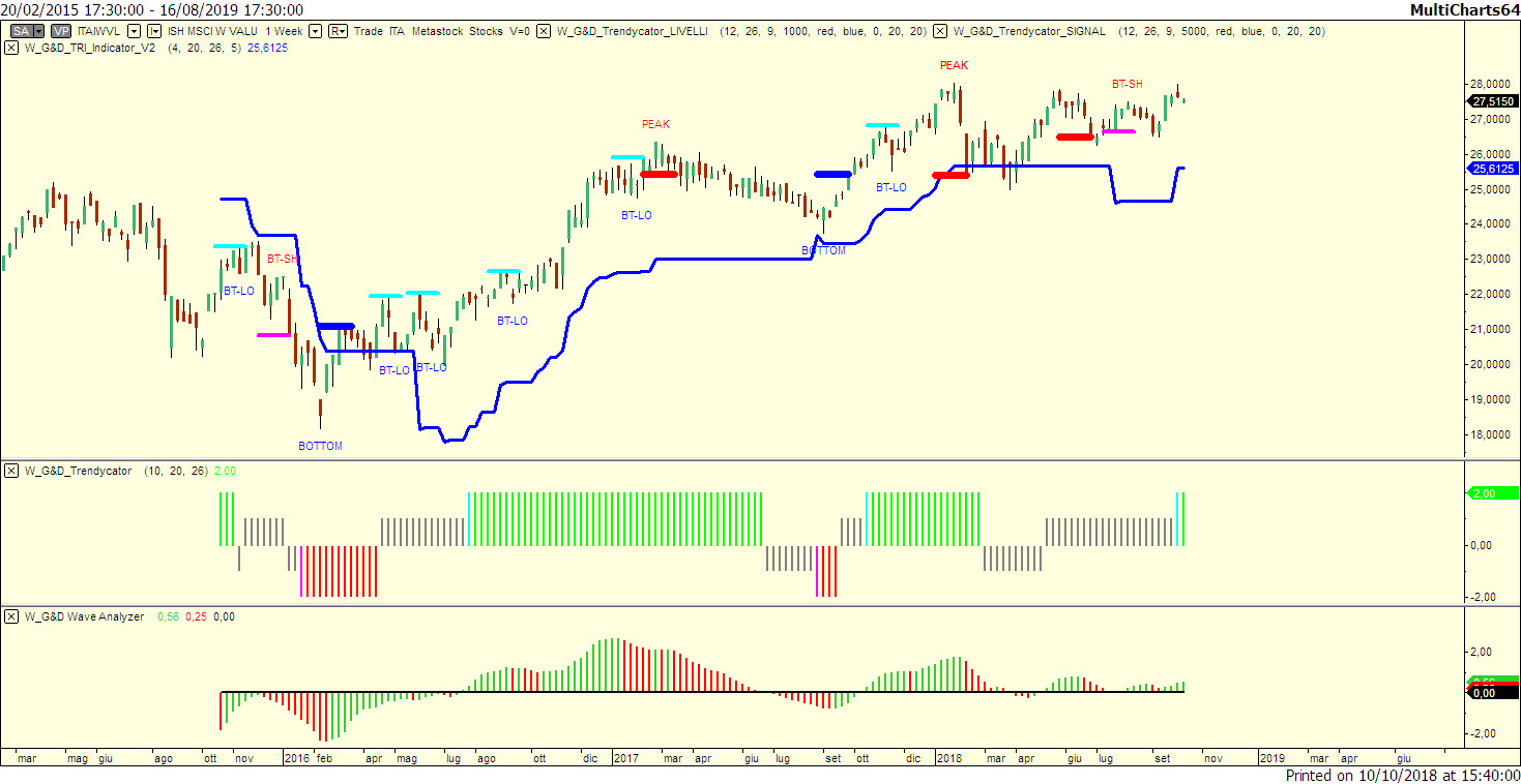 ISHARES ED MSCI WL VALUE IE00BP3QZB59 con Trendycator