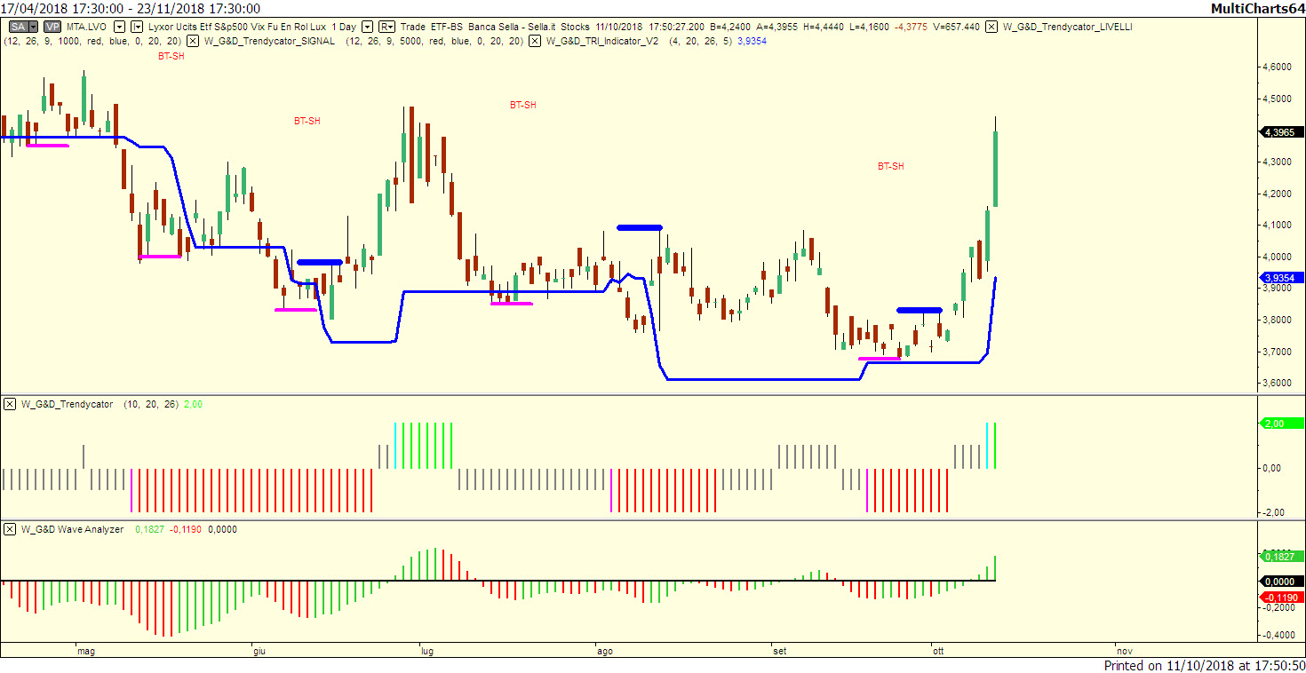 ETF SP500 VIX FUT LU0832435464 scala Daily con Trendycator