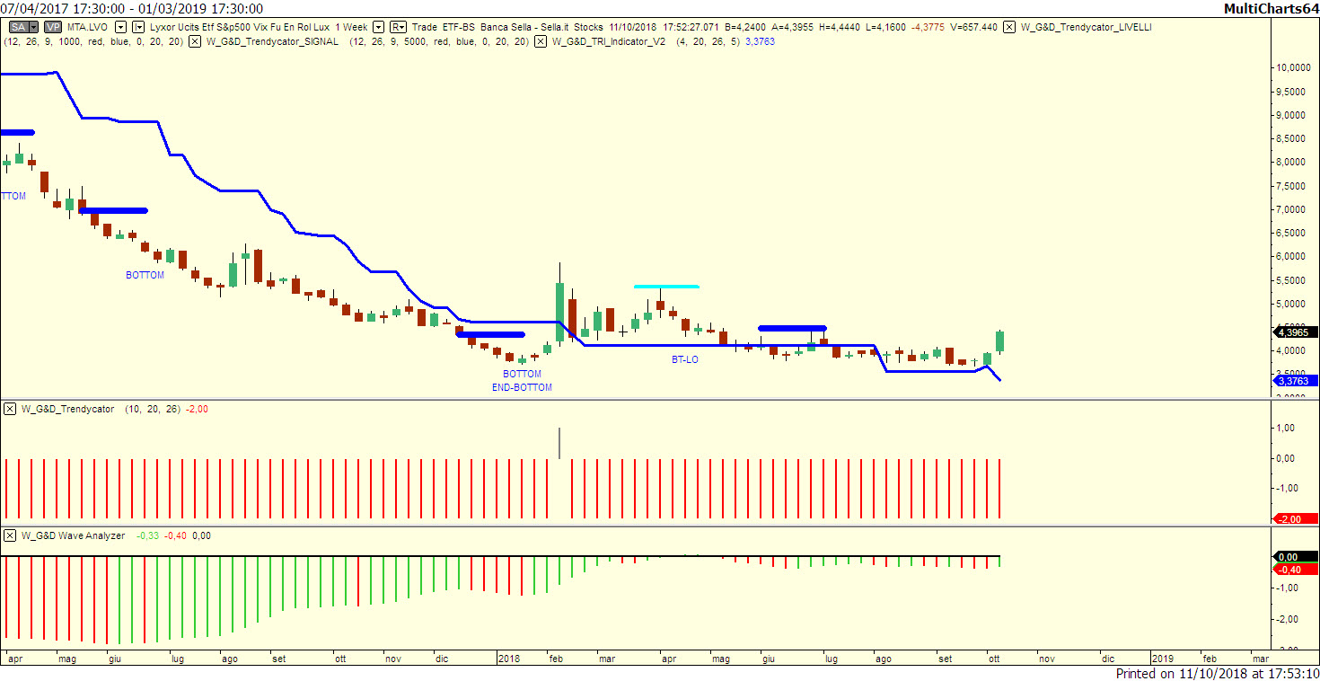 ETF SP500 VIX FUT LU0832435464 scala Weekly con Trendycator