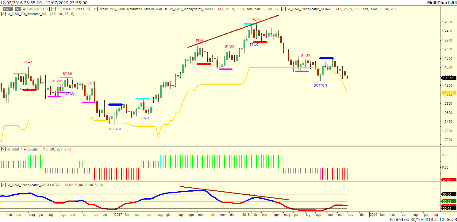 Cambio EUR-USD con Trendycator