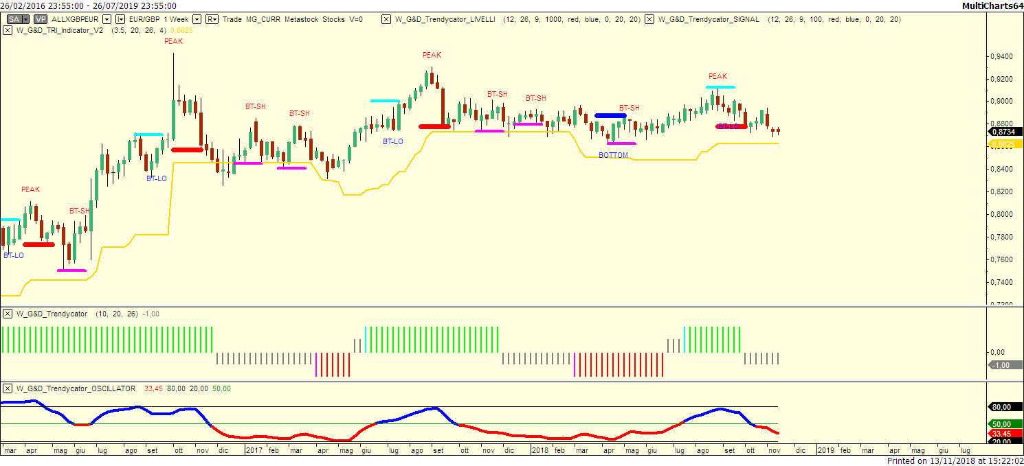 CAmbio EUR/GBP con Trendycator