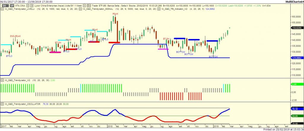 LYXOR CHINA ENTERPRISE ETF LU1900068914 con Trendycator