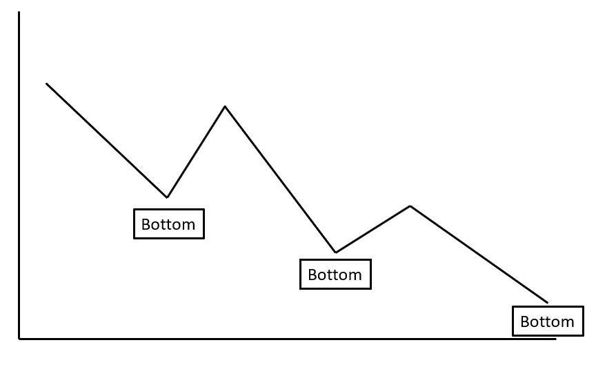 ciclo ribassista borsa