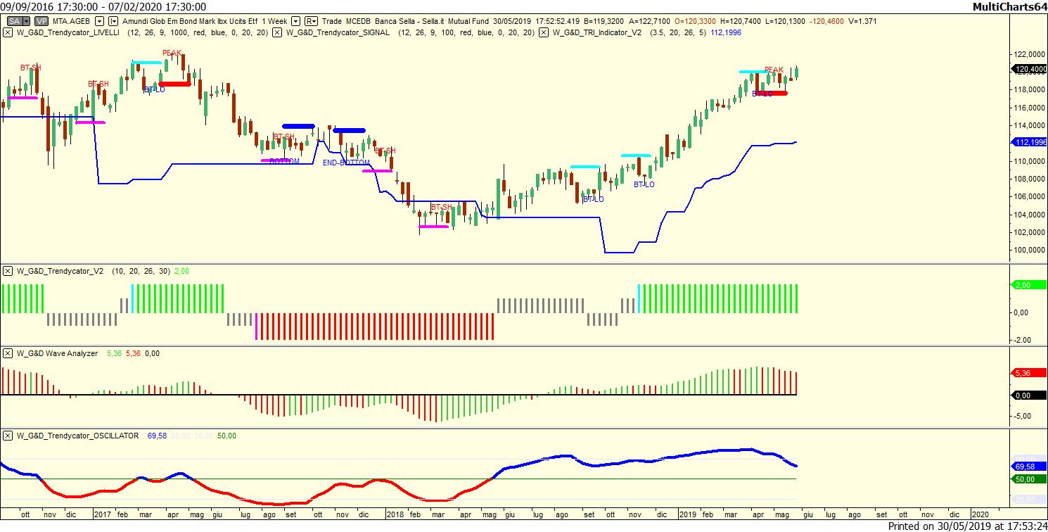Amundi Gl Em Bond Mark Ibx LU1681041205