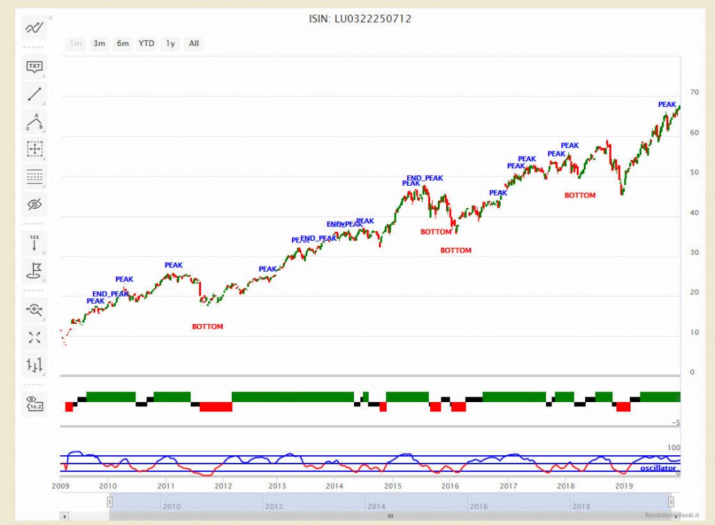 Db X-Trackers Lpx Mm Privat Eq Ucits Etf – LU0322250712