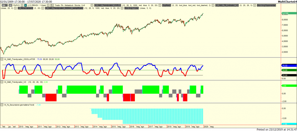 Lyxor Privex Ucits Etf LU1812091947