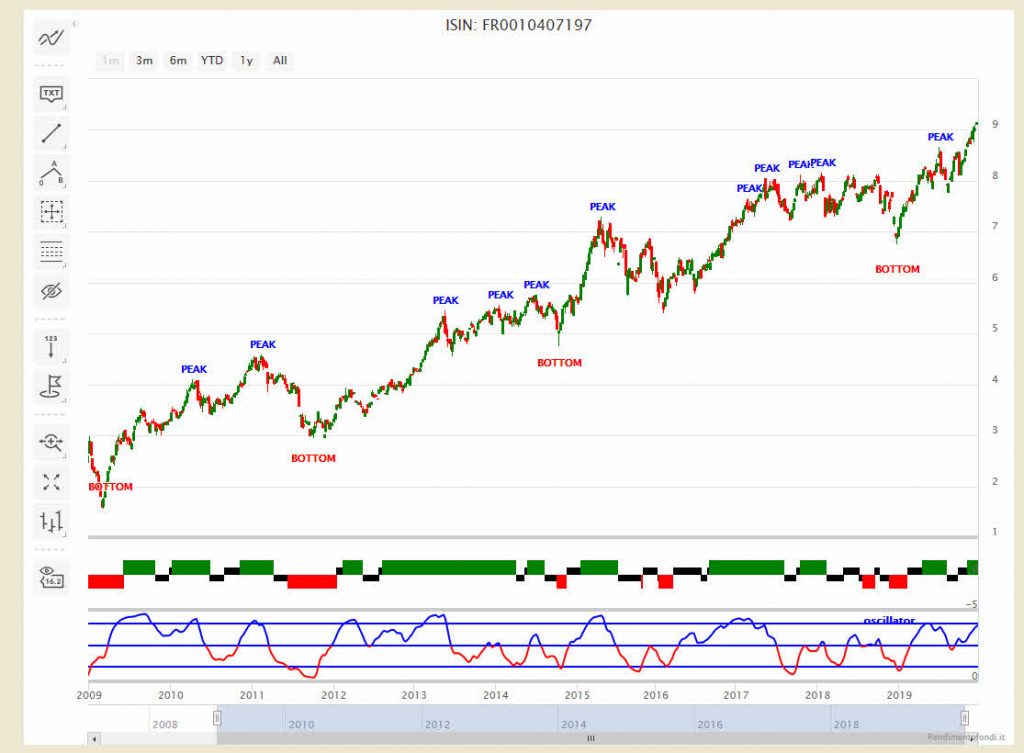 Lyxor Ucits Etf Privex – LU1812091947