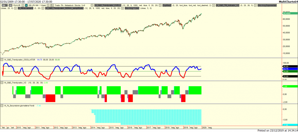 Xtrackers LPX Private Equity LU0322250712