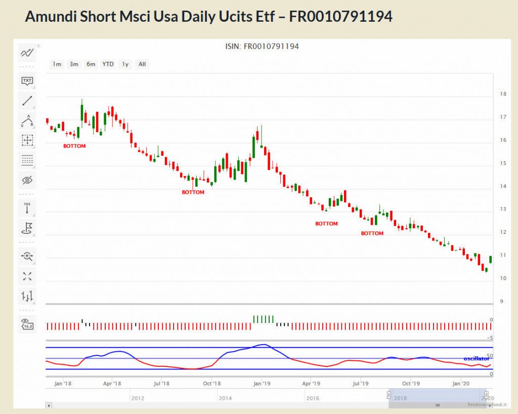 Lyxor Ucits Etf Eurostoxx 50 Daily Short – FR0010424135