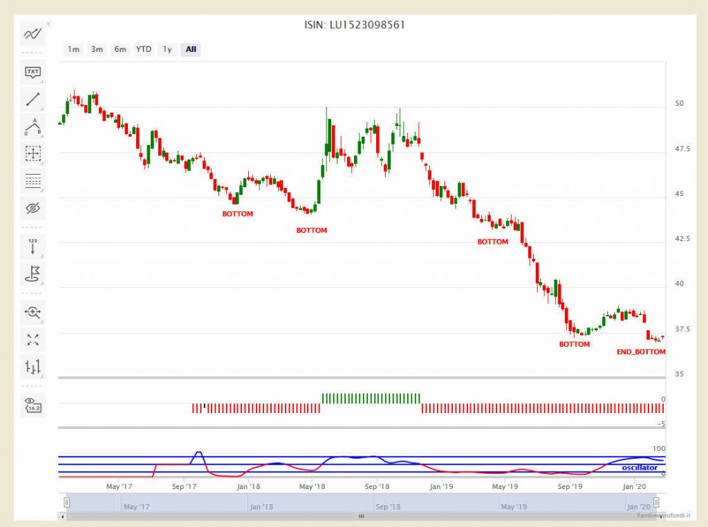 Lyxor Btp Monthly -1x Inverse Ucits Etf - LU1523098561