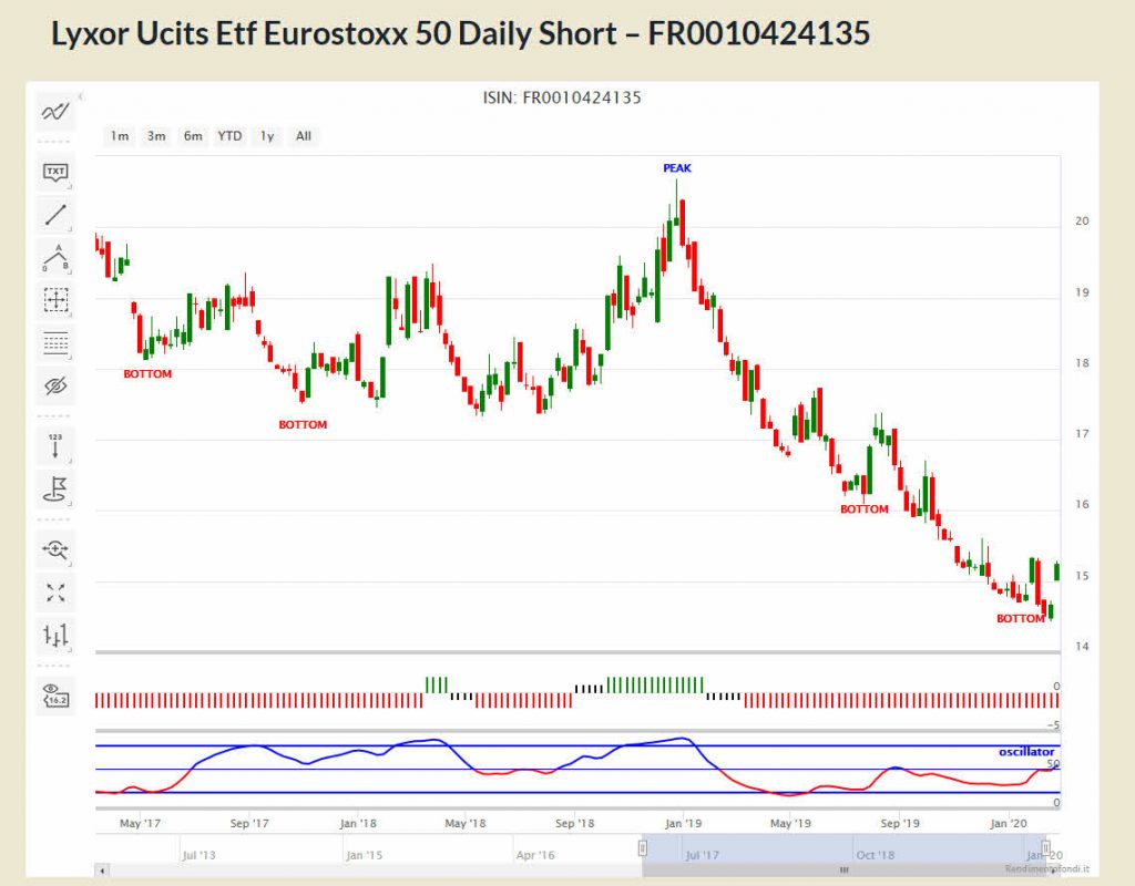 Lyxor Ucits Etf Eurostoxx 50 Daily Short – FR0010424135