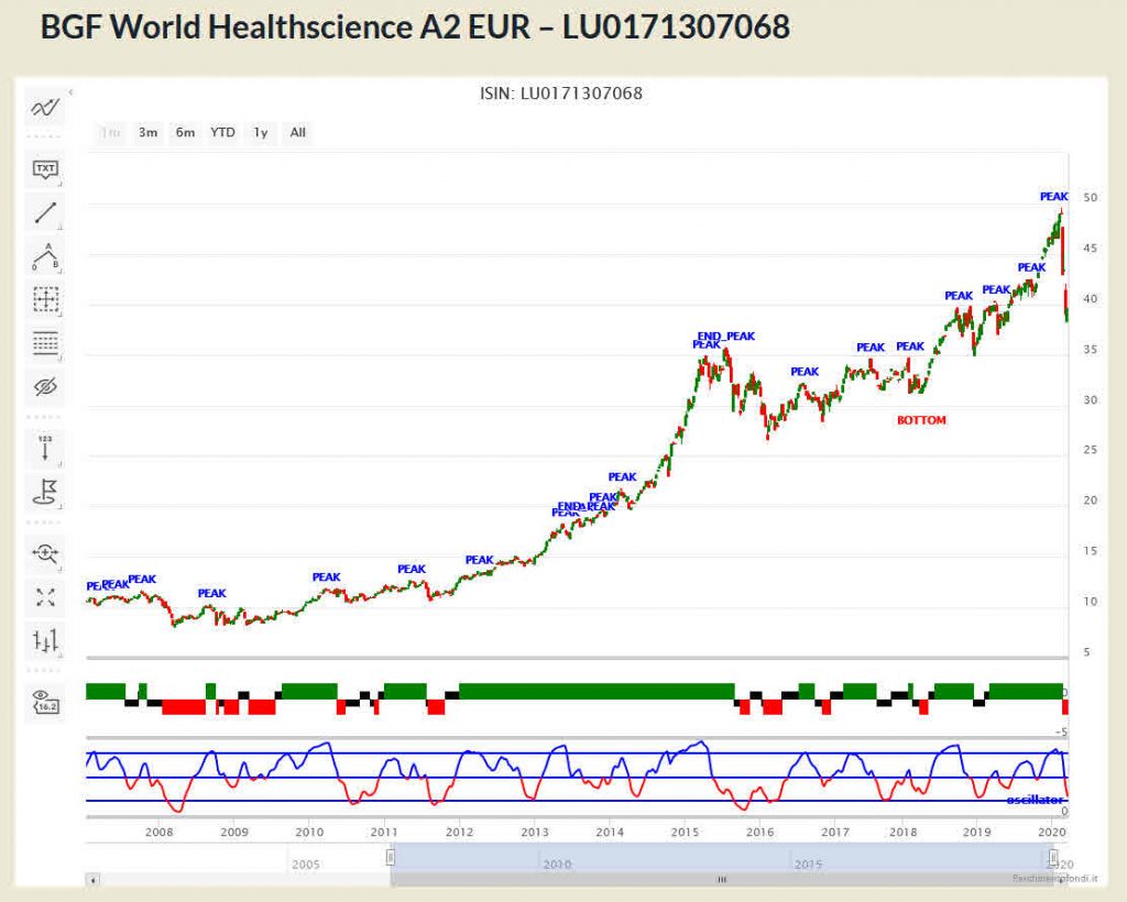 BGF World Healthscience A2 EUR – LU0171307068