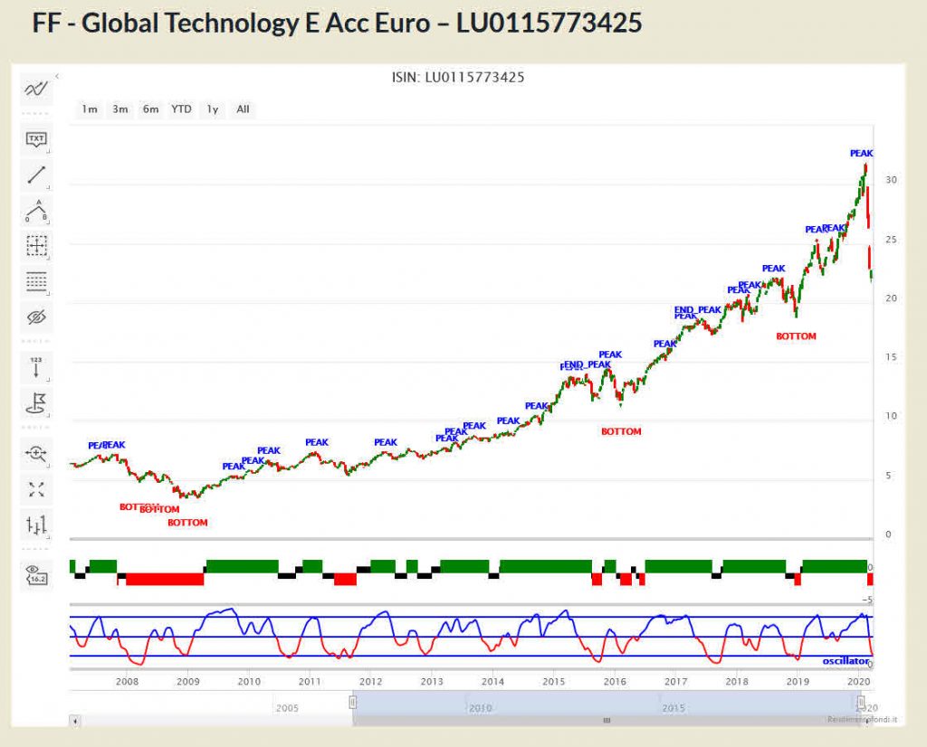 Fidelity Global Technology E Acc Euro – LU0115773425