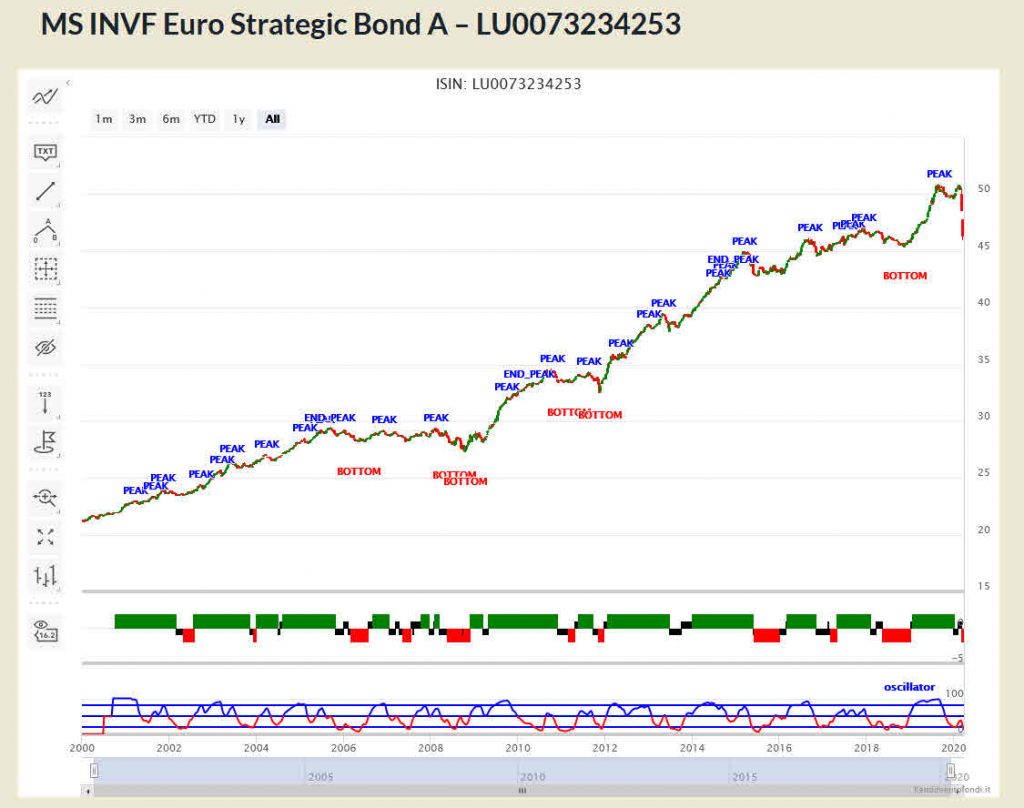 MS INVF Euro Strategic Bond A – LU0073234253