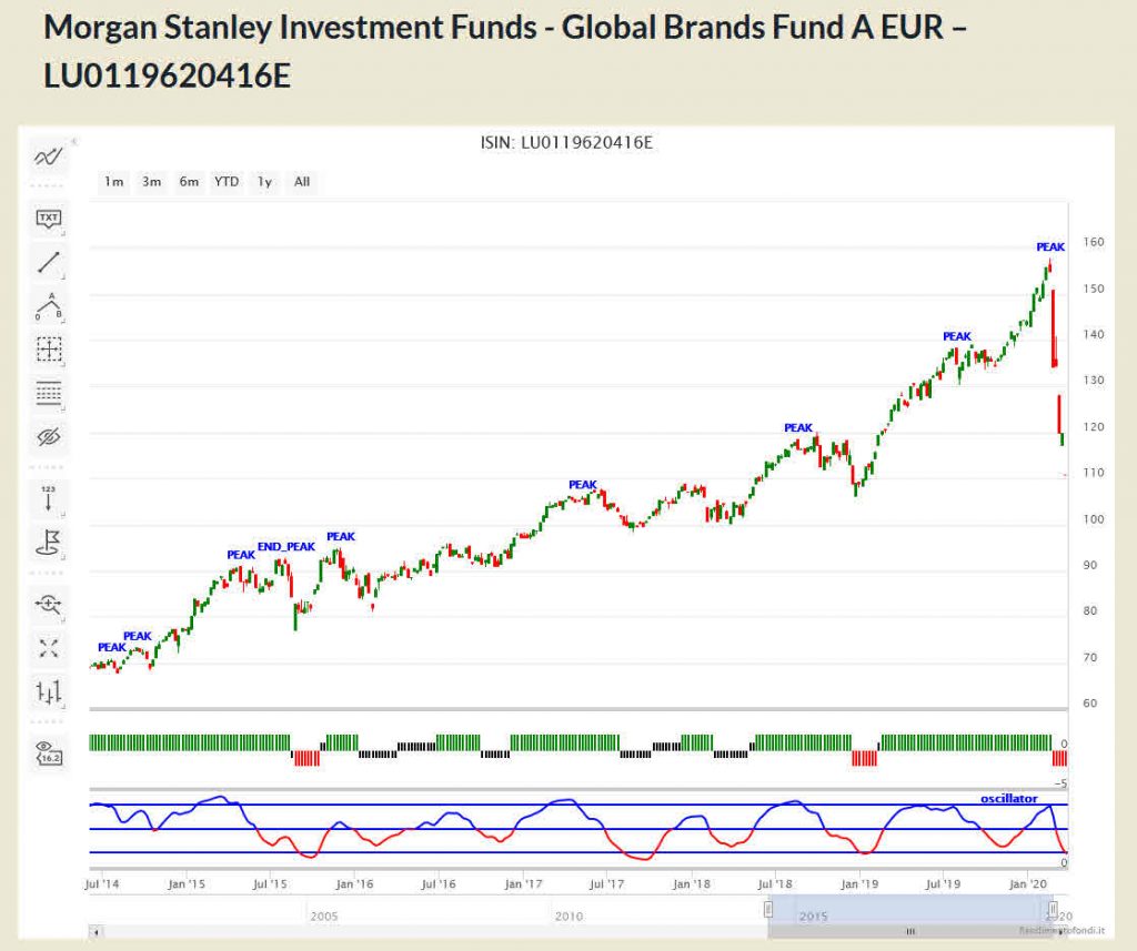Morgan Stanley Investment Funds - Global Brands Fund A EUR – LU0119620416