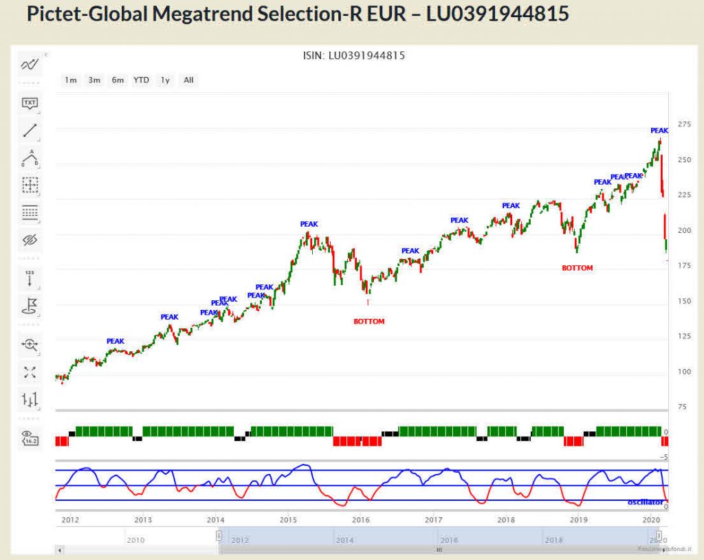 Pictet-Global Megatrend Selection-R EUR – LU0391944815