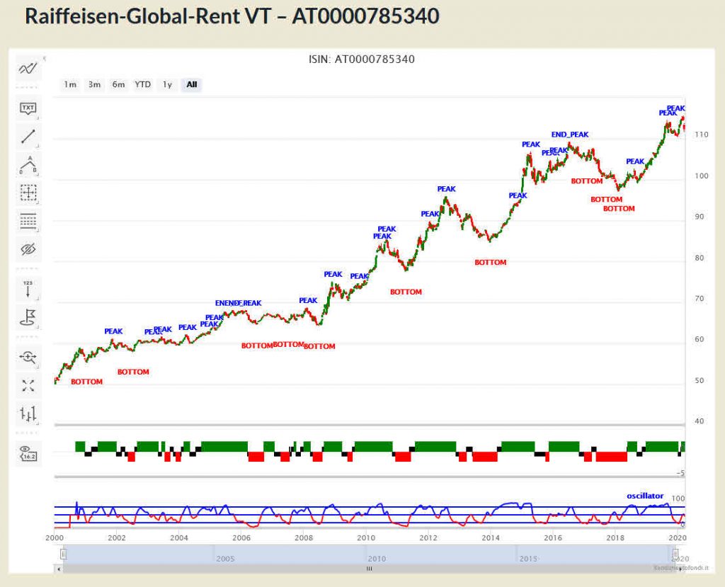 Raiffeisen Obb. Globale R Cap EUR - AT0000785340