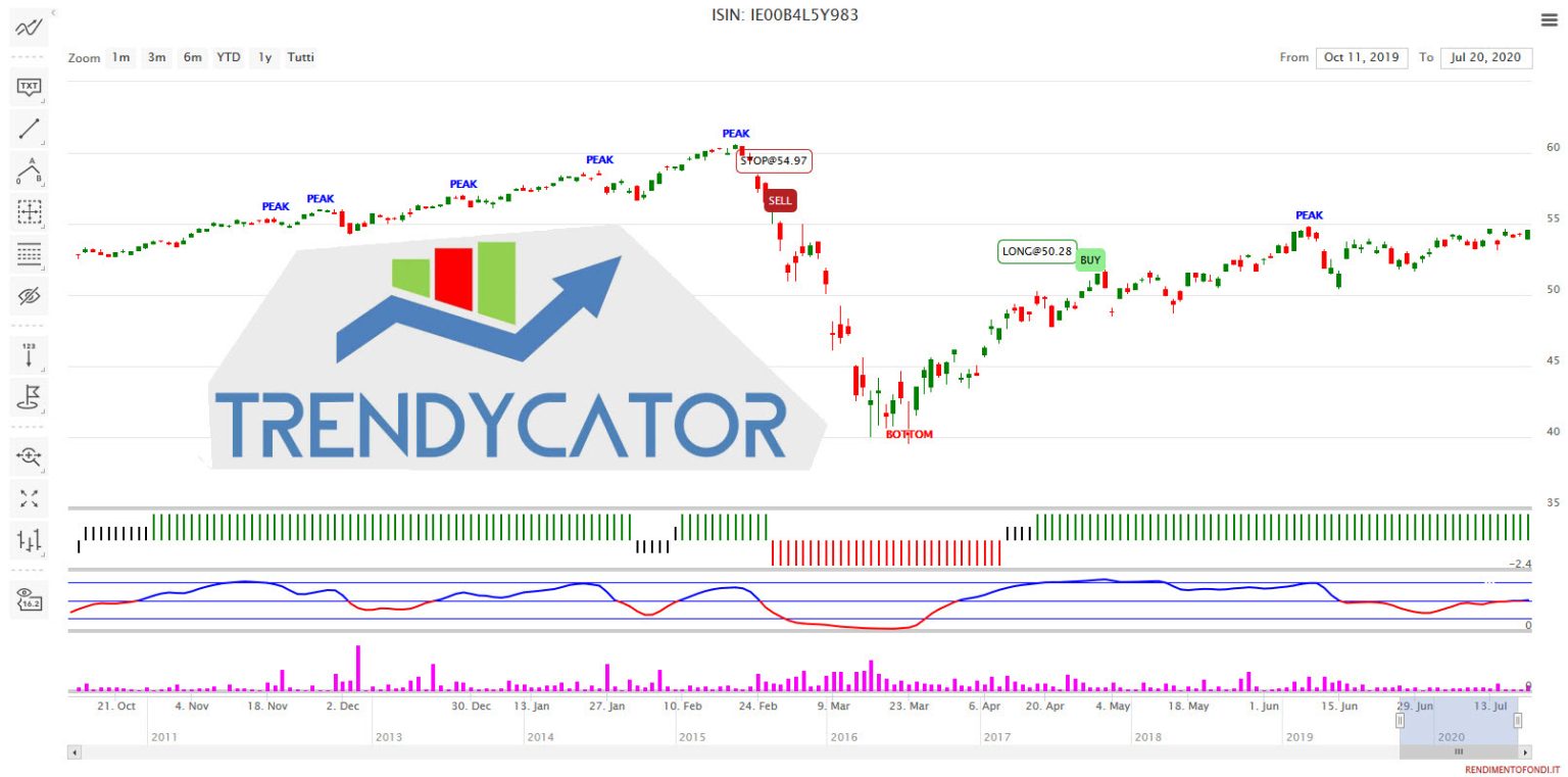 Trendycator Daily e Weekly: l’integrazione è l’arma vincente! (Parte I)
