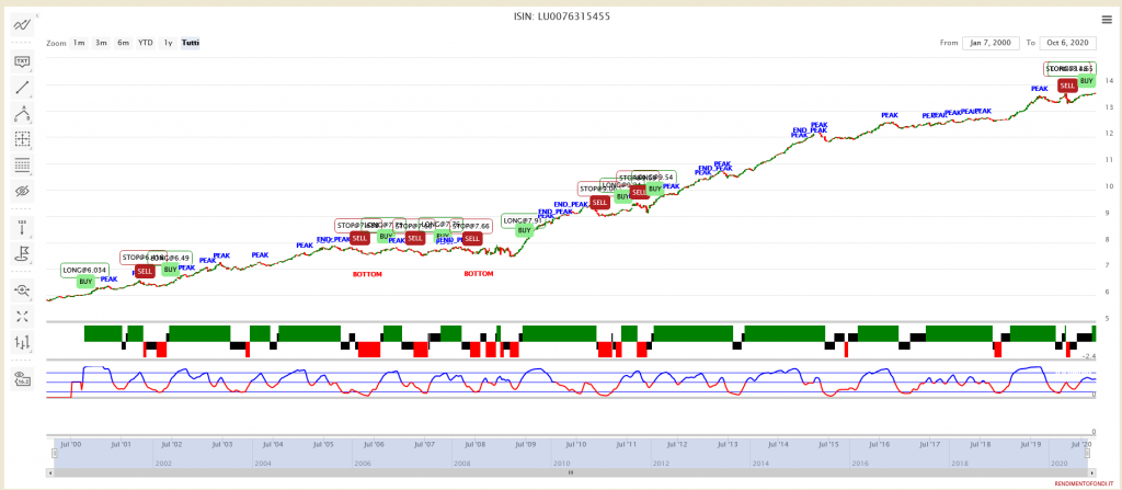 grafico