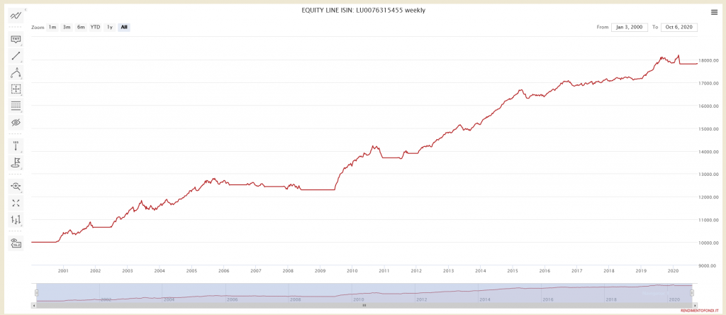 equity