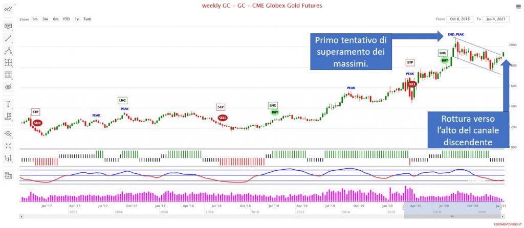 Gold future gen 2021