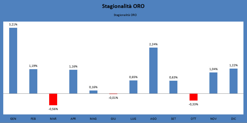 stagionalità-oro