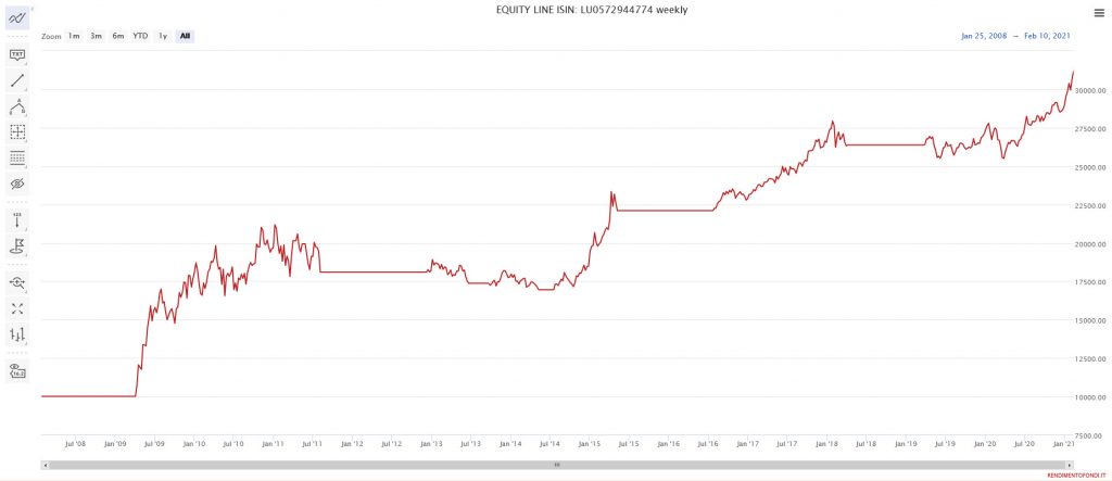 equity-line
