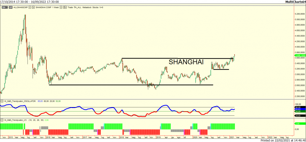 Shanghai index