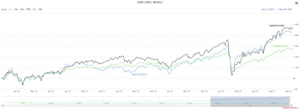 Confronto LU0171283533, LU0397221945 e AT0000743588
