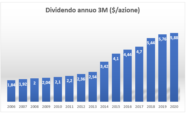 dividendo_annuo_MMM